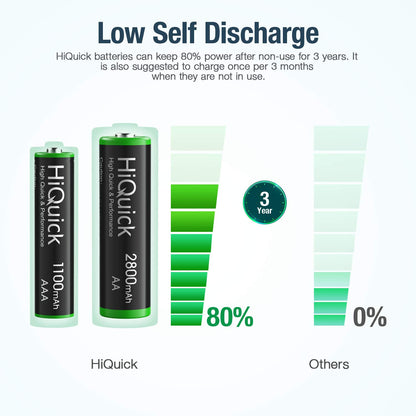8 Bay Smart Battery Charger with AA & AAA Rechargeable Batteries- Fast Charging Household and 2800Mah Batteries 4 Pack 1100Mah